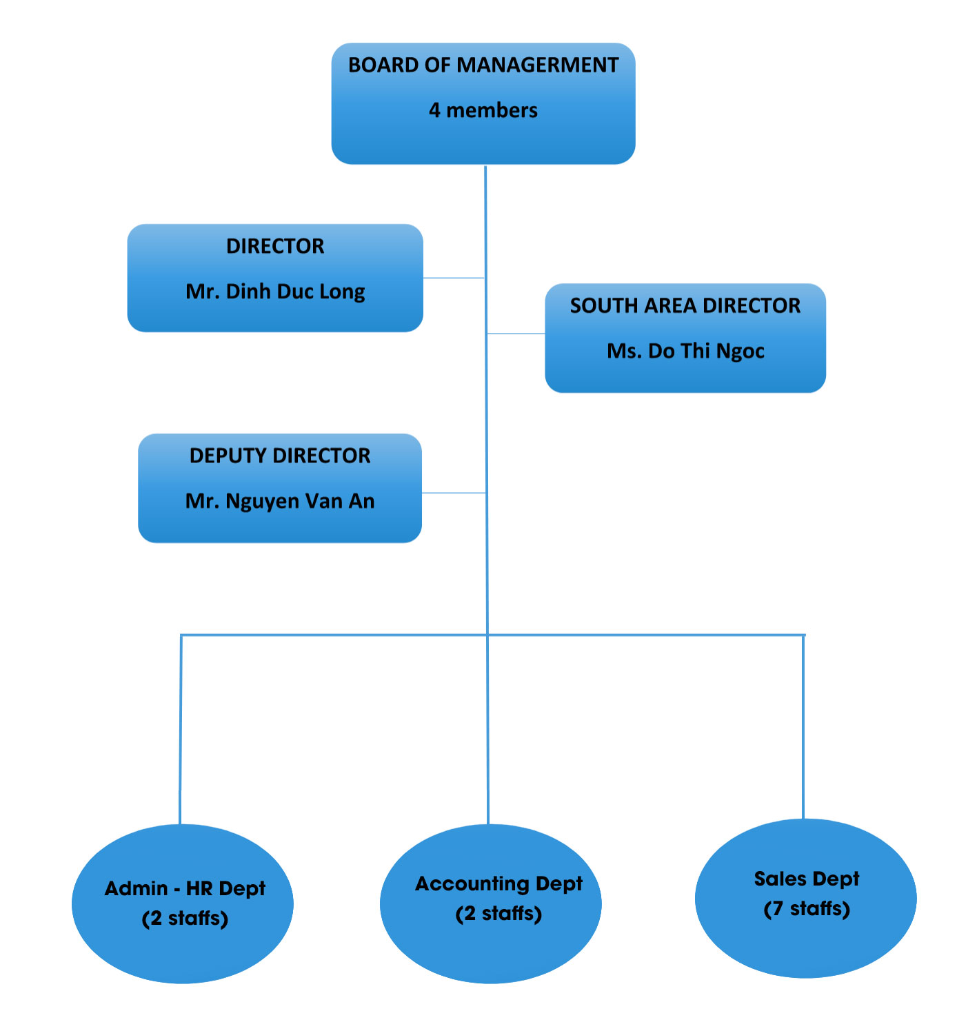 Organizational Chart