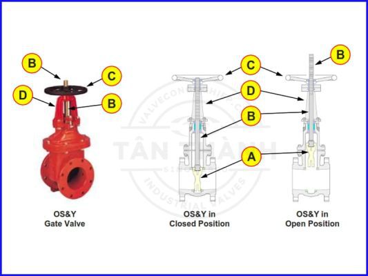 Van Cổng OS&Y Là Gì?