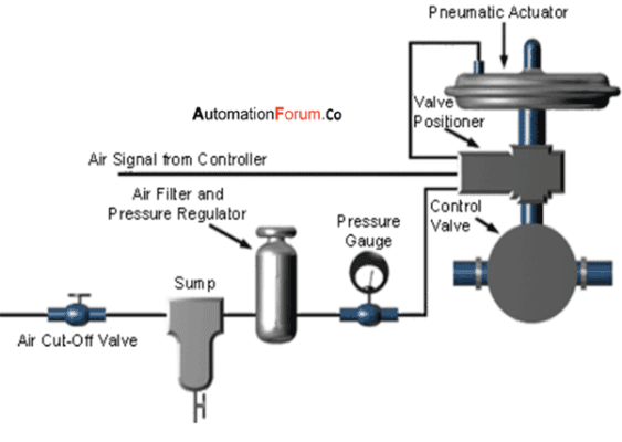 pneumatic valve là gì
