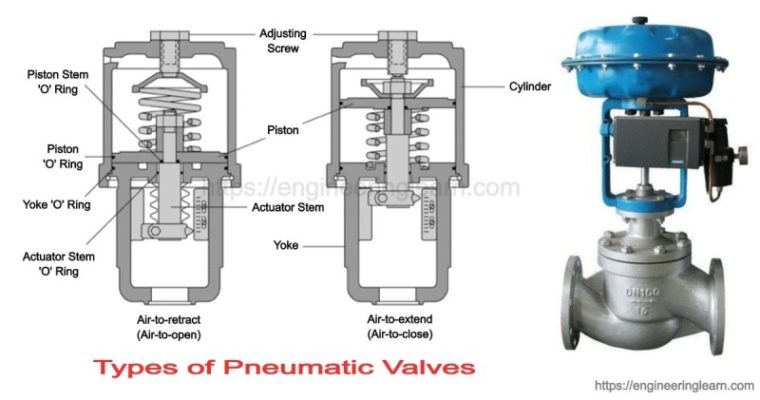 Pneumatic Valve là gì?